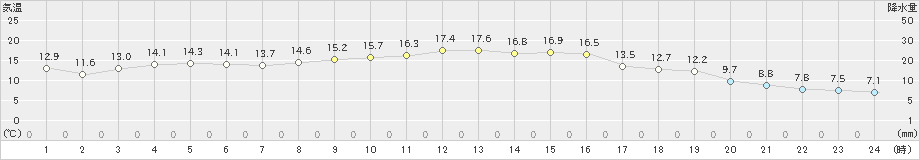 豊田(>2020年11月21日)のアメダスグラフ