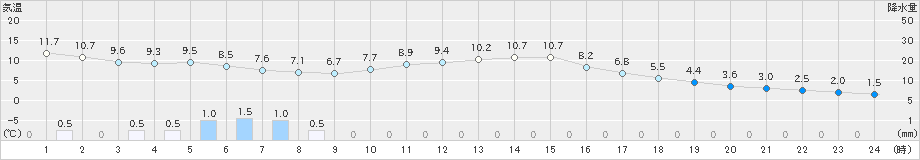 白川(>2020年11月21日)のアメダスグラフ