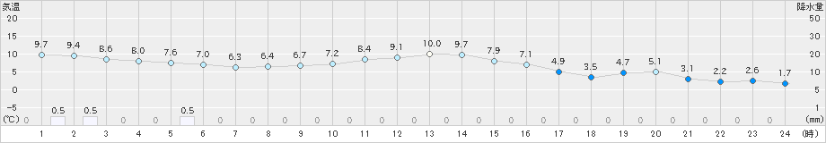 栃尾(>2020年11月21日)のアメダスグラフ