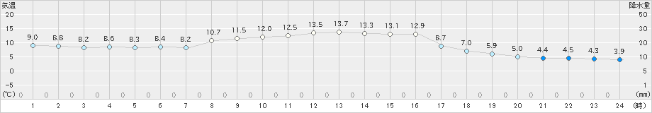 黒川(>2020年11月21日)のアメダスグラフ