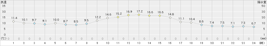 中津川(>2020年11月21日)のアメダスグラフ