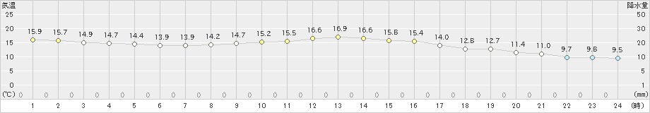 桑名(>2020年11月21日)のアメダスグラフ