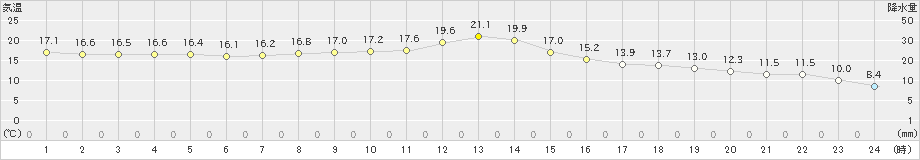 紀伊長島(>2020年11月21日)のアメダスグラフ