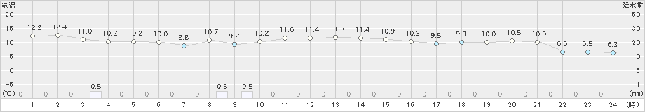 弾崎(>2020年11月21日)のアメダスグラフ