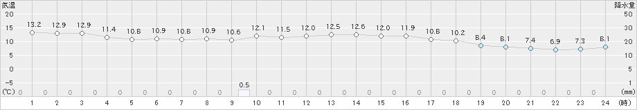 両津(>2020年11月21日)のアメダスグラフ