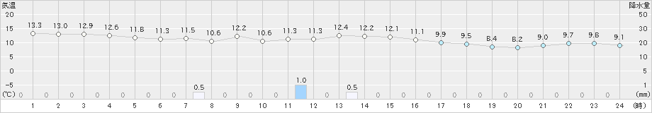 中条(>2020年11月21日)のアメダスグラフ