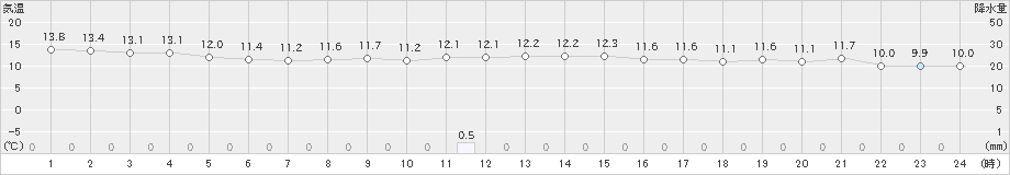 新潟(>2020年11月21日)のアメダスグラフ