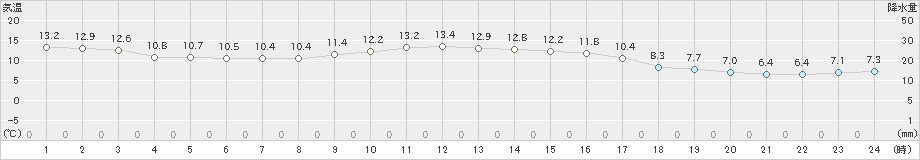 羽茂(>2020年11月21日)のアメダスグラフ