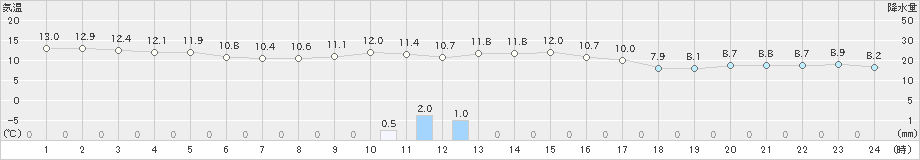 新津(>2020年11月21日)のアメダスグラフ