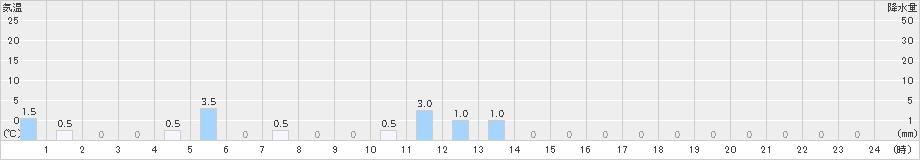 赤谷(>2020年11月21日)のアメダスグラフ