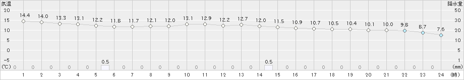 大潟(>2020年11月21日)のアメダスグラフ