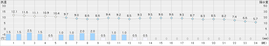 小出(>2020年11月21日)のアメダスグラフ