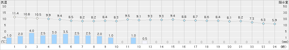 十日町(>2020年11月21日)のアメダスグラフ