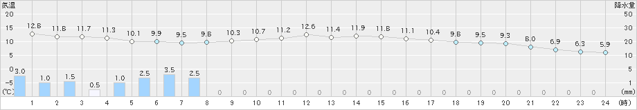 能生(>2020年11月21日)のアメダスグラフ