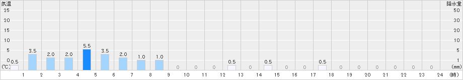 筒方(>2020年11月21日)のアメダスグラフ