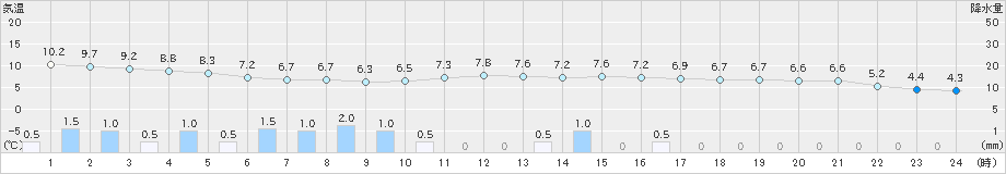 津南(>2020年11月21日)のアメダスグラフ