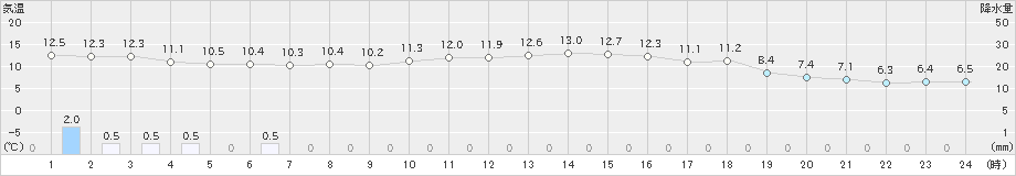 朝日(>2020年11月21日)のアメダスグラフ