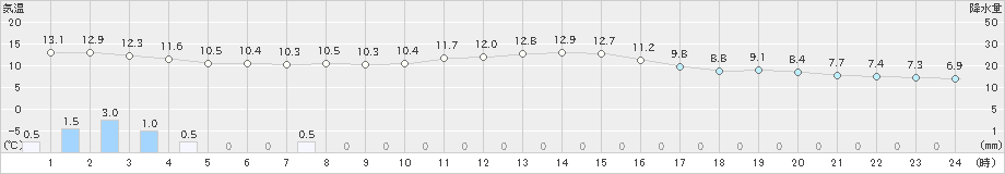 魚津(>2020年11月21日)のアメダスグラフ