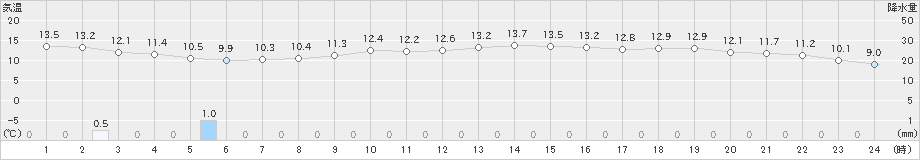 伏木(>2020年11月21日)のアメダスグラフ