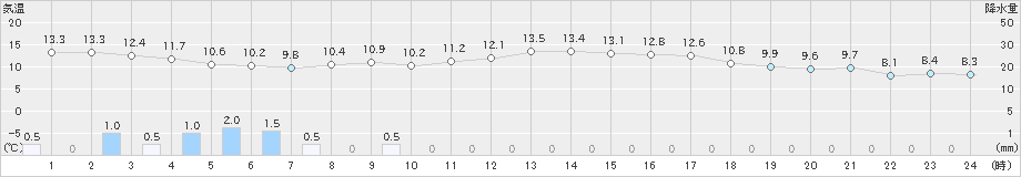 秋ヶ島(>2020年11月21日)のアメダスグラフ