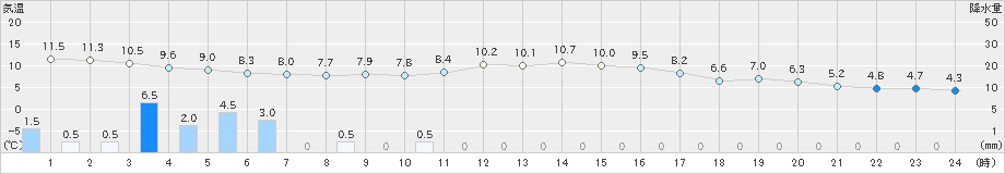 上市(>2020年11月21日)のアメダスグラフ