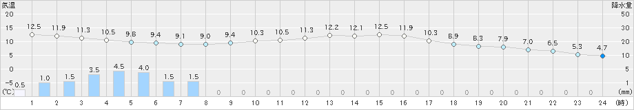 八尾(>2020年11月21日)のアメダスグラフ