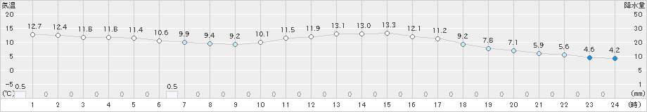 大野(>2020年11月21日)のアメダスグラフ