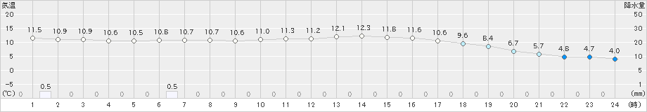 美山(>2020年11月21日)のアメダスグラフ