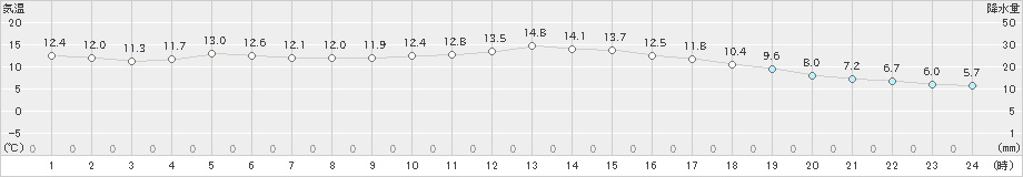 一宮(>2020年11月21日)のアメダスグラフ