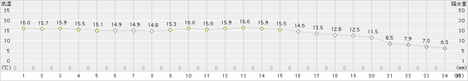 郡家(>2020年11月21日)のアメダスグラフ