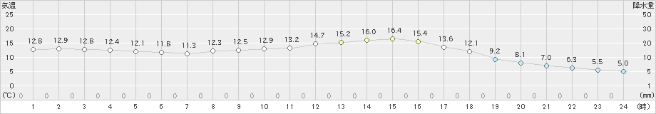 三次(>2020年11月21日)のアメダスグラフ