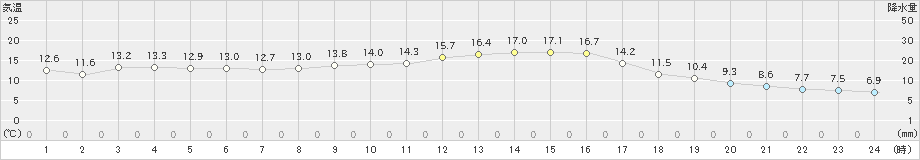 三入(>2020年11月21日)のアメダスグラフ