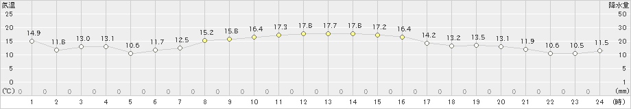 生口島(>2020年11月21日)のアメダスグラフ