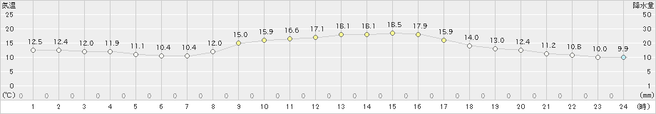 大竹(>2020年11月21日)のアメダスグラフ