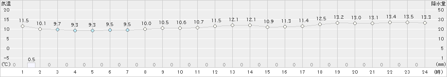 西郷岬(>2020年11月21日)のアメダスグラフ