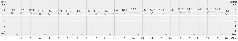 海士(>2020年11月21日)のアメダスグラフ