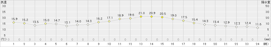 宇和島(>2020年11月21日)のアメダスグラフ