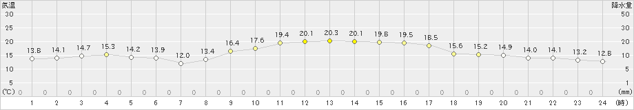 安芸(>2020年11月21日)のアメダスグラフ