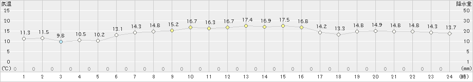 安下庄(>2020年11月21日)のアメダスグラフ