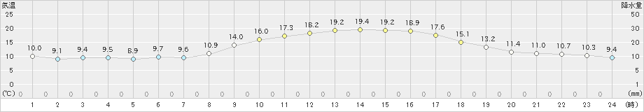 大牟田(>2020年11月21日)のアメダスグラフ