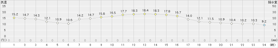 国見(>2020年11月21日)のアメダスグラフ