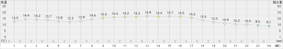 中津(>2020年11月21日)のアメダスグラフ