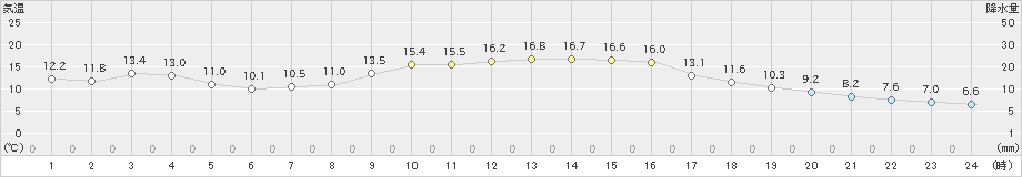 院内(>2020年11月21日)のアメダスグラフ