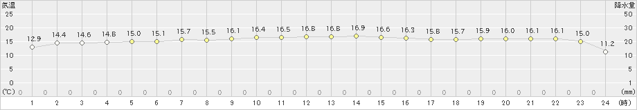 石田(>2020年11月21日)のアメダスグラフ