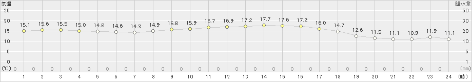 松浦(>2020年11月21日)のアメダスグラフ