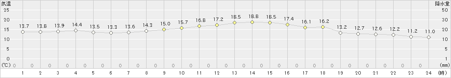 島原(>2020年11月21日)のアメダスグラフ