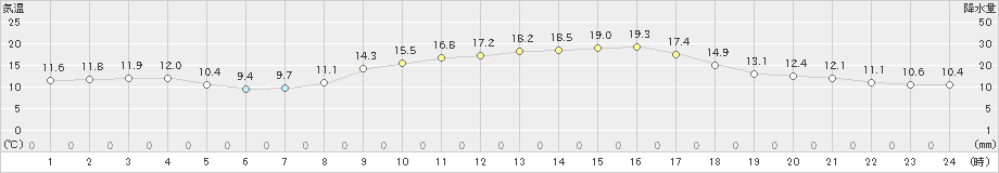 白石(>2020年11月21日)のアメダスグラフ