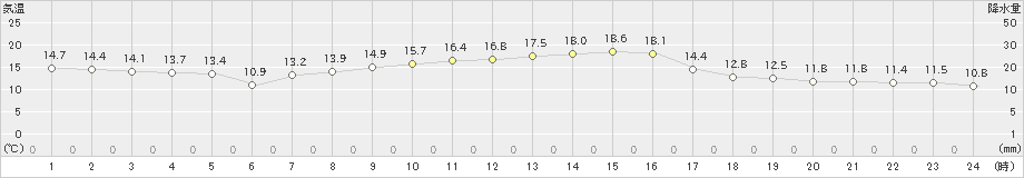 松島(>2020年11月21日)のアメダスグラフ