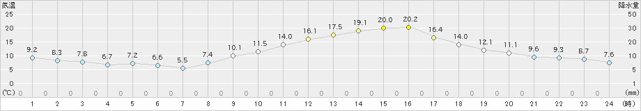 上(>2020年11月21日)のアメダスグラフ