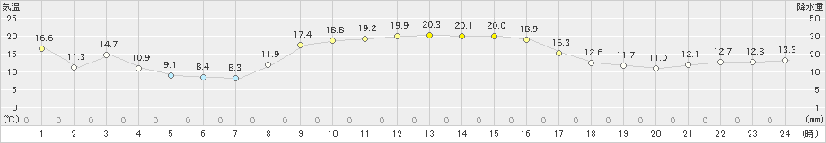 内之浦(>2020年11月21日)のアメダスグラフ